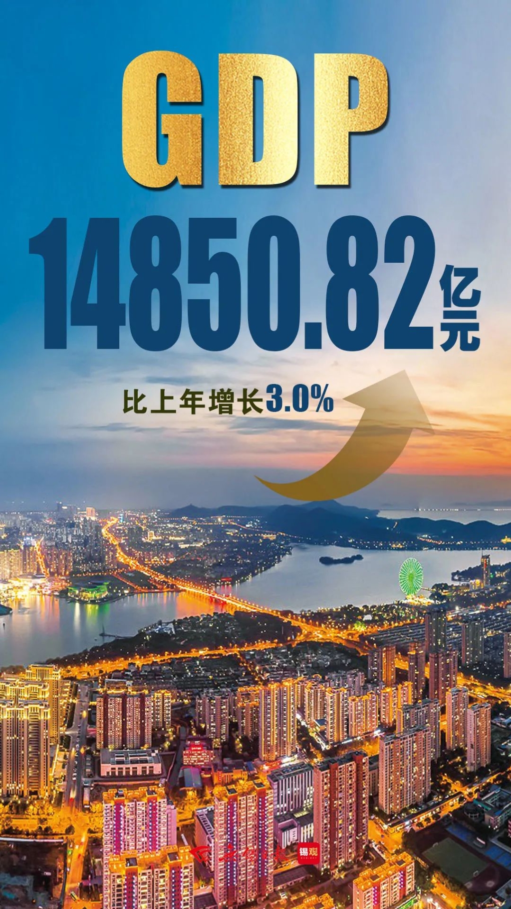 GDP比上年增長(zhǎng)3.0%