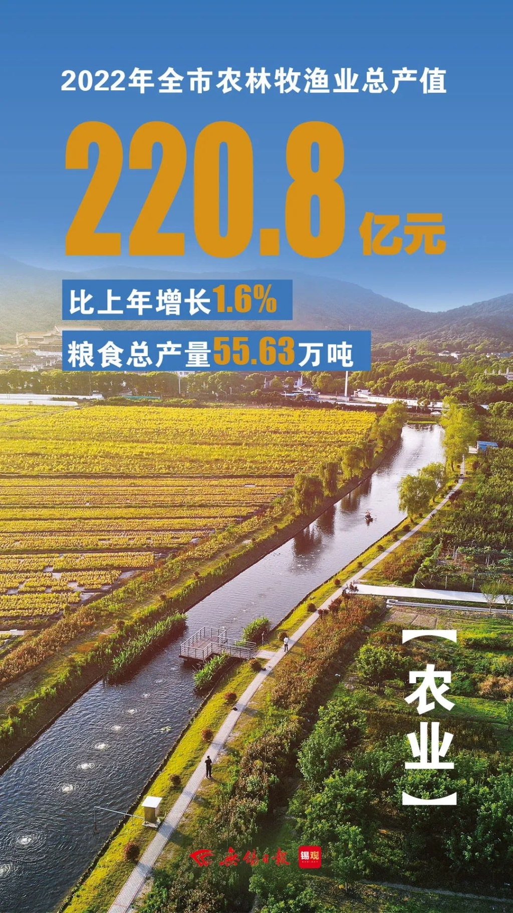 農(nóng)林牧漁業(yè)總產(chǎn)值，增長(zhǎng)1.6%