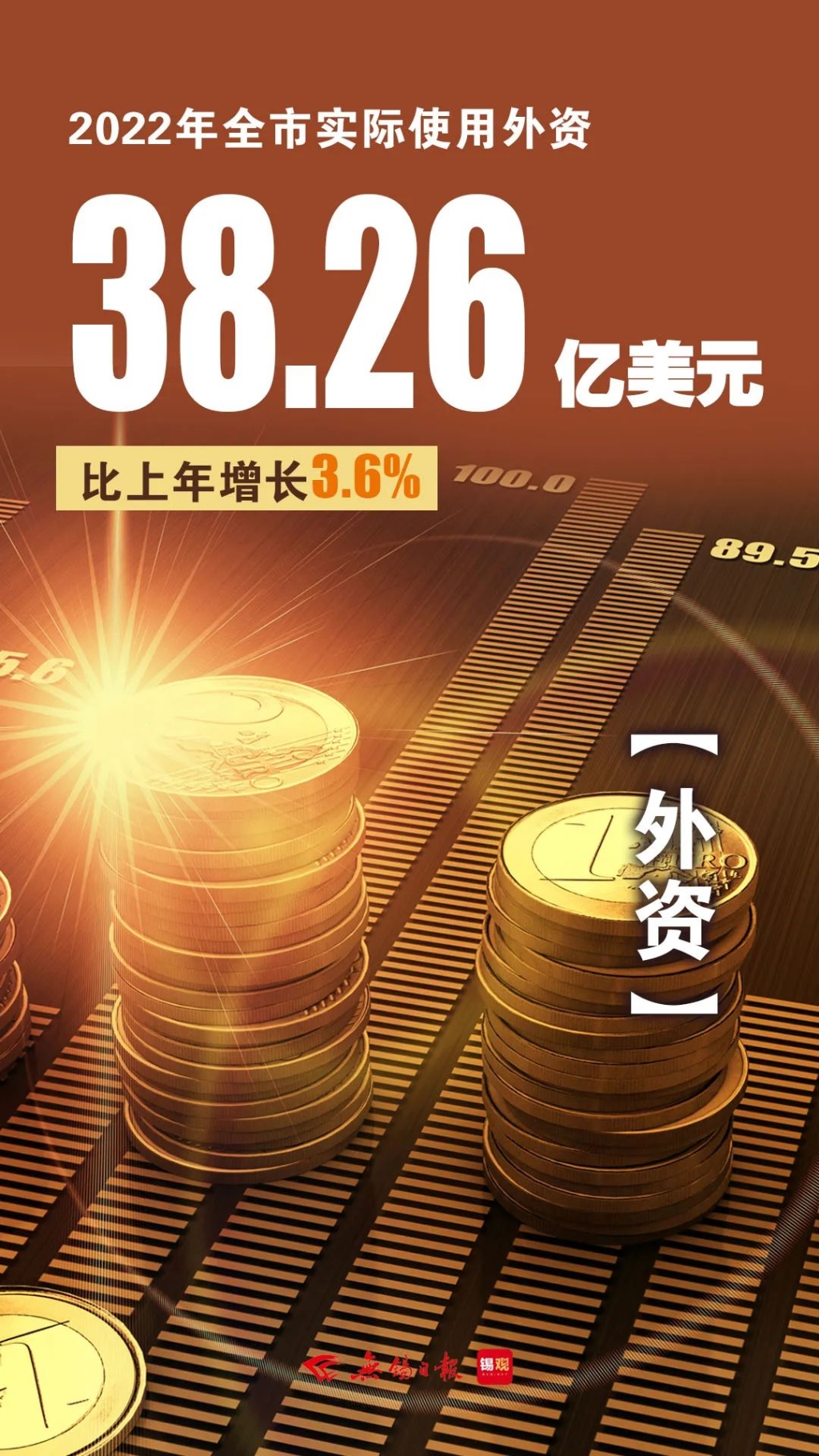 實(shí)際使用外資，增長(zhǎng)3.6%