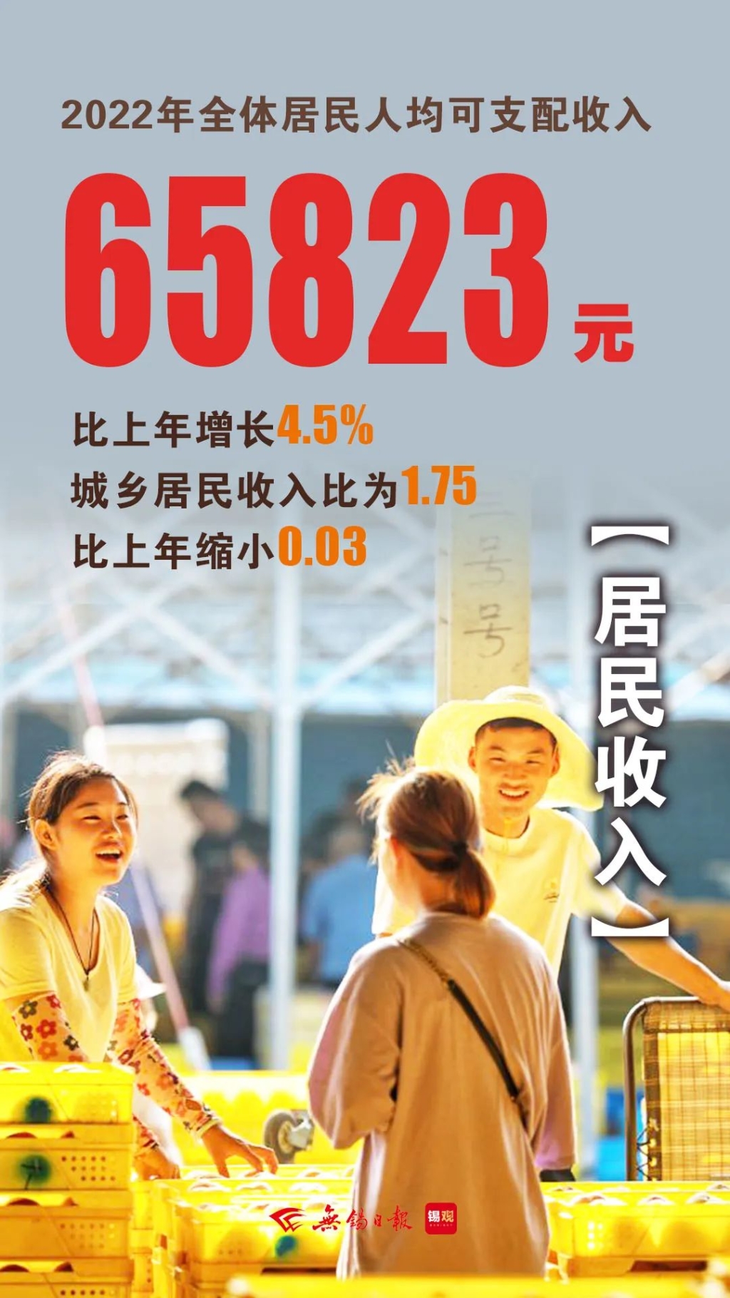 居民人均可支配收入，增長(zhǎng)4.5%